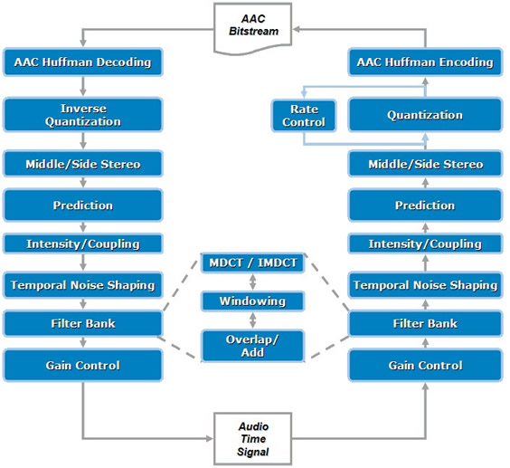 Figure 4. Intel® Integrated Performance Primitives (Intel® IPP) Components in the AAC Codec Process Flow