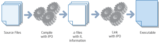 Figure 1. The interprocedural optimization process