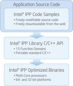 Intel® IPP