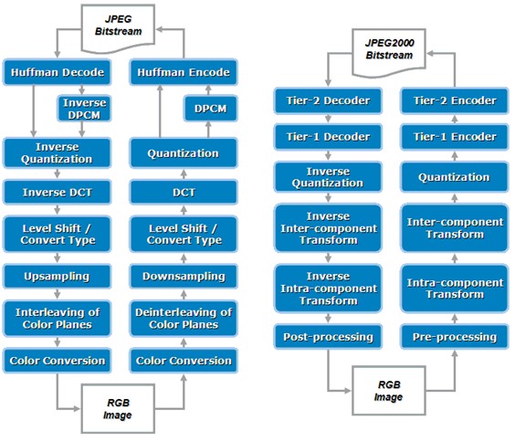 Figure 3. Multi-Core Processors Components in the JPEG And JPEG 2000 Codec Process Flow