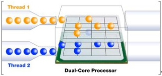 Figure 1. Multi-Core Processors