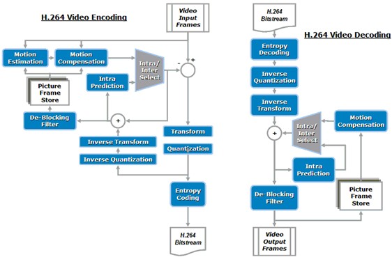 Figure 2. Intel® Integrated Performance Primitives (Intel® IPP) Components in the H.264 Codec Process Flow
